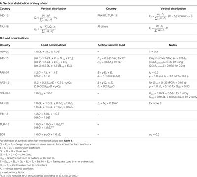 Rubble Stone Masonry Buildings with Cement Mortar: Base Shear Seismic Demand Comparison for Selected Countries Worldwide